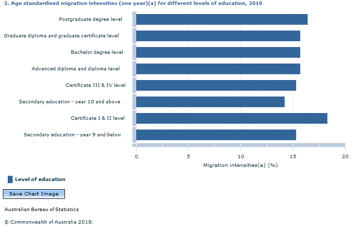 Graph Image for 3. Age standardised migration intensities (one year)(a) for different levels of education, 2016(b)